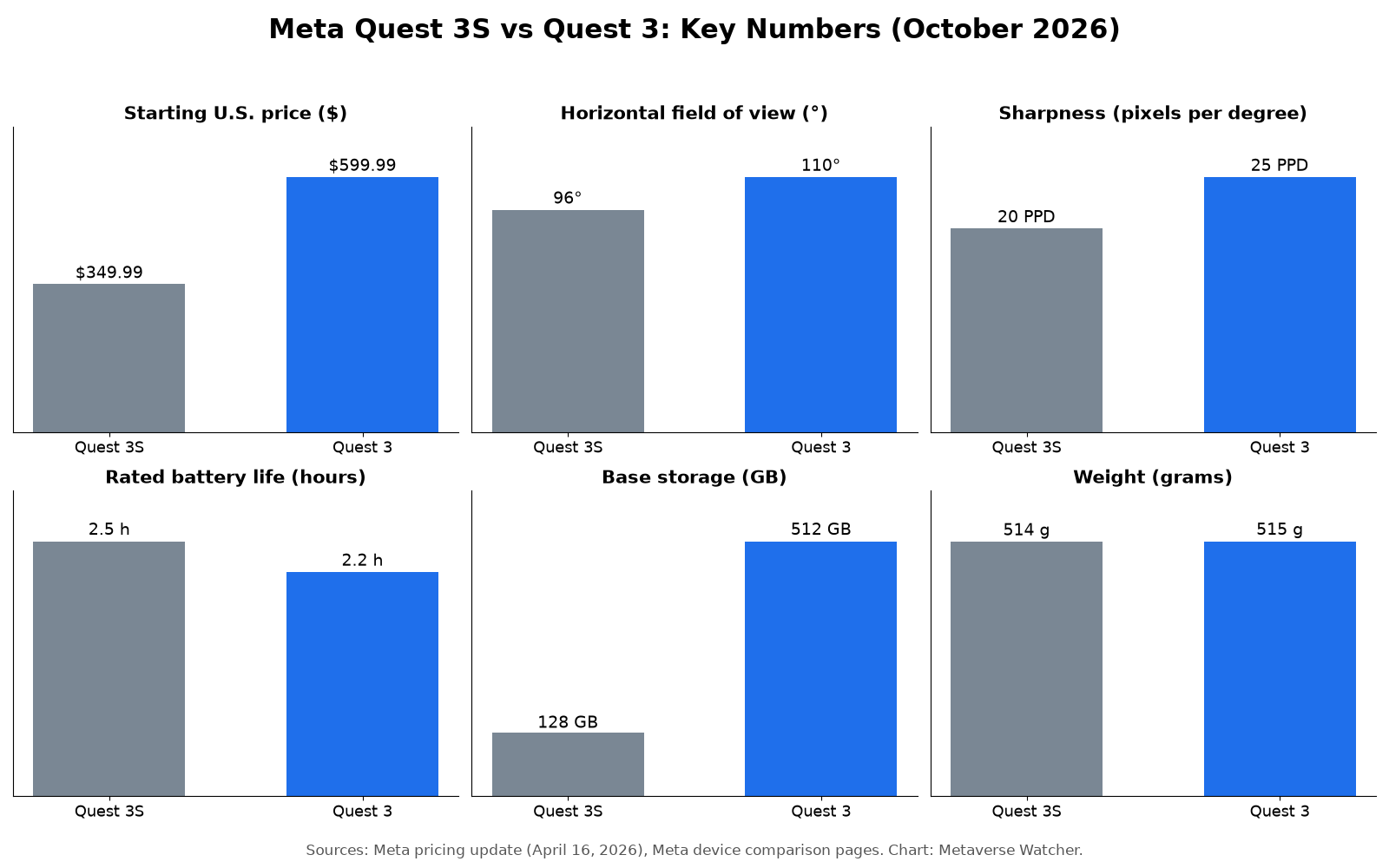 Chart comparing Meta Quest 3S and Quest 3 on price, field of view, pixels per degree, battery life, base storage and weight