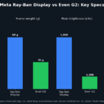 Chart comparing Meta Ray-Ban Display and Even G2 on US price, frame weight, peak brightness and prescription range