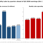 Bar charts of Meta Reality Labs quarterly revenue and operating loss from Q1 2025 to Q2 2026, with the Q3 2026 revenue consensus of about $454 million