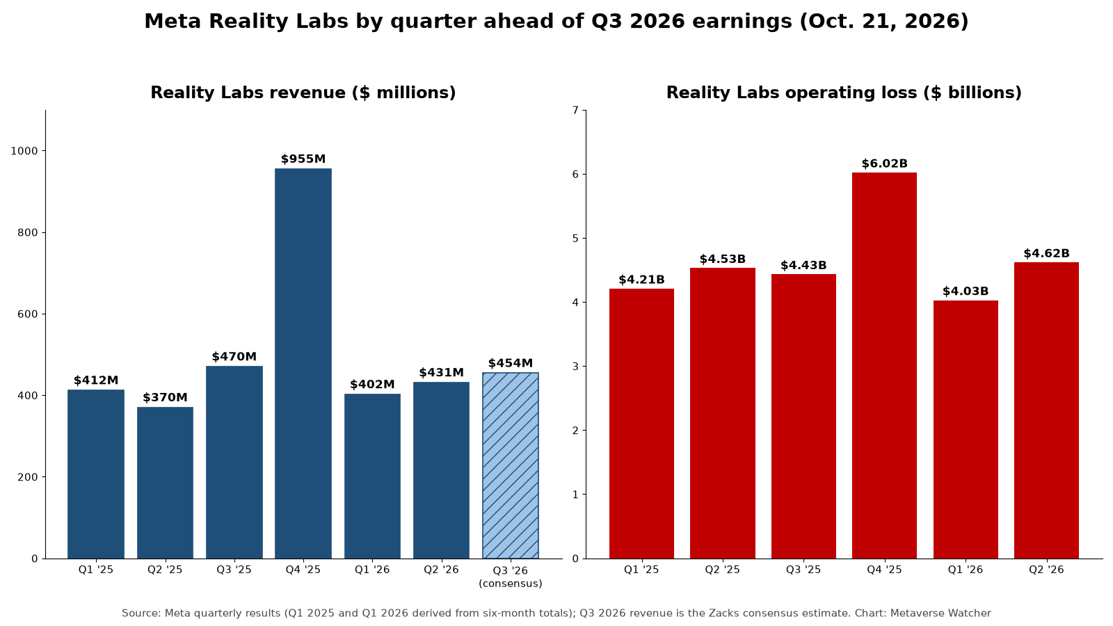 Bar charts of Meta Reality Labs quarterly revenue and operating loss from Q1 2025 to Q2 2026, with the Q3 2026 revenue consensus of about $454 million
