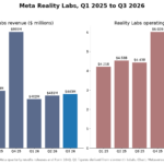 Bar charts of Meta Reality Labs quarterly revenue and operating loss from Q1 2025 to Q3 2026, showing Q3 2026 revenue of $443 million and an operating loss of $4.13 billion