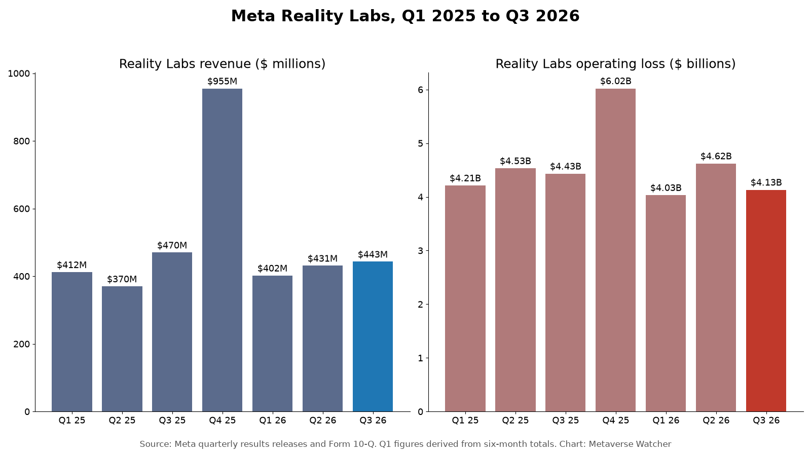 Bar charts of Meta Reality Labs quarterly revenue and operating loss from Q1 2025 to Q3 2026, showing Q3 2026 revenue of $443 million and an operating loss of $4.13 billion