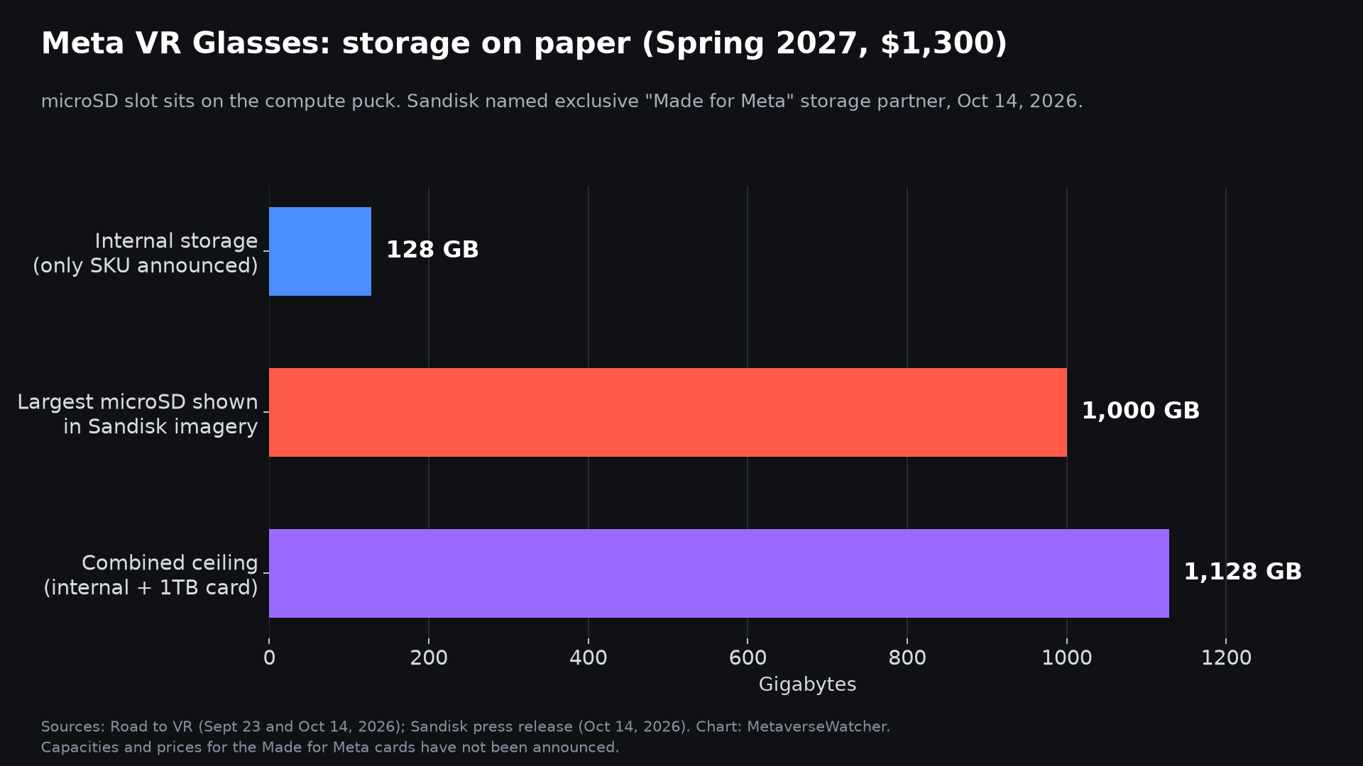 Chart: Meta VR Glasses ship with 128GB internal storage and a microSD slot; Sandisk imagery shows a 1TB card, for a combined ceiling near 1,128GB