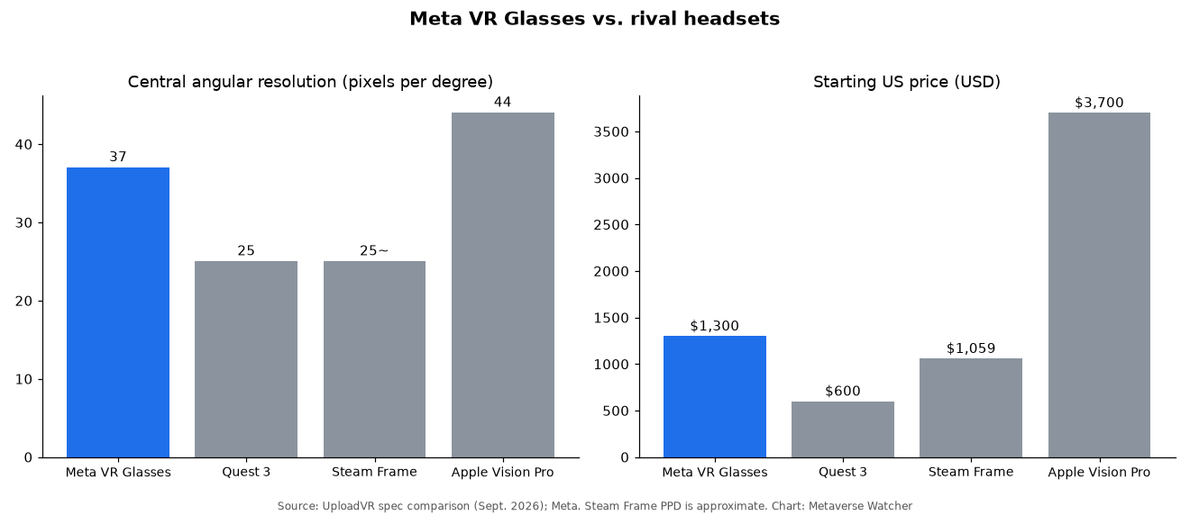 Bar chart comparing Meta VR Glasses with Quest 3, Steam Frame and Apple Vision Pro on pixels per degree and starting US price