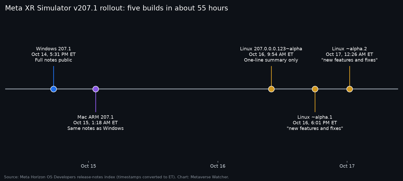Timeline of Meta XR Simulator 207.1 builds for Windows, Mac ARM and Linux, October 14 to 17, 2026