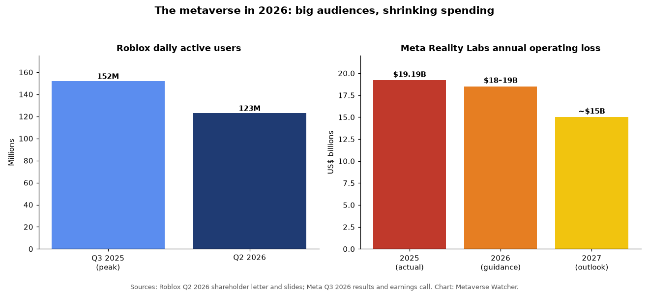 Bar charts: Roblox daily active users fell from 152 million in Q3 2025 to 123 million in Q2 2026; Meta Reality Labs losses of $19.19 billion in 2025, $18-19 billion guided for 2026 and about $15 billion for 2027