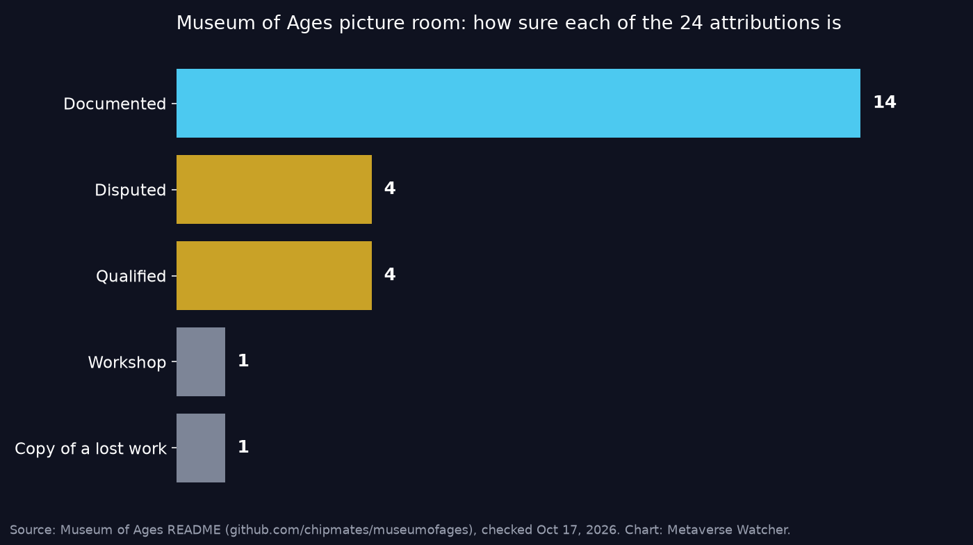 Bar chart: Museum of Ages picture room attributions, 14 documented, 4 disputed, 4 qualified, 1 workshop, 1 copy of a lost work