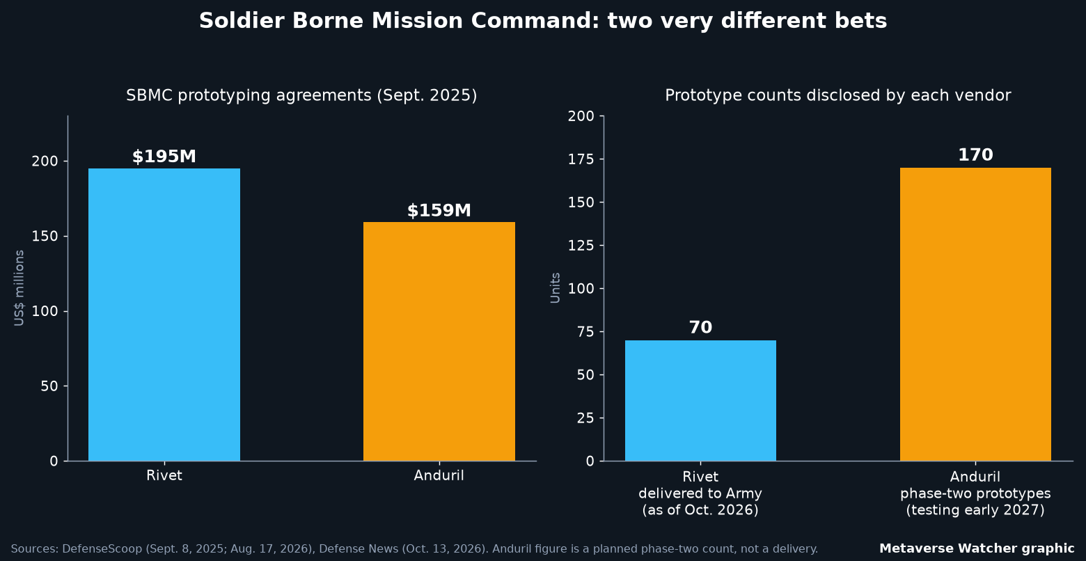 Metaverse Watcher chart comparing Rivet and Anduril SBMC agreement values and disclosed prototype counts