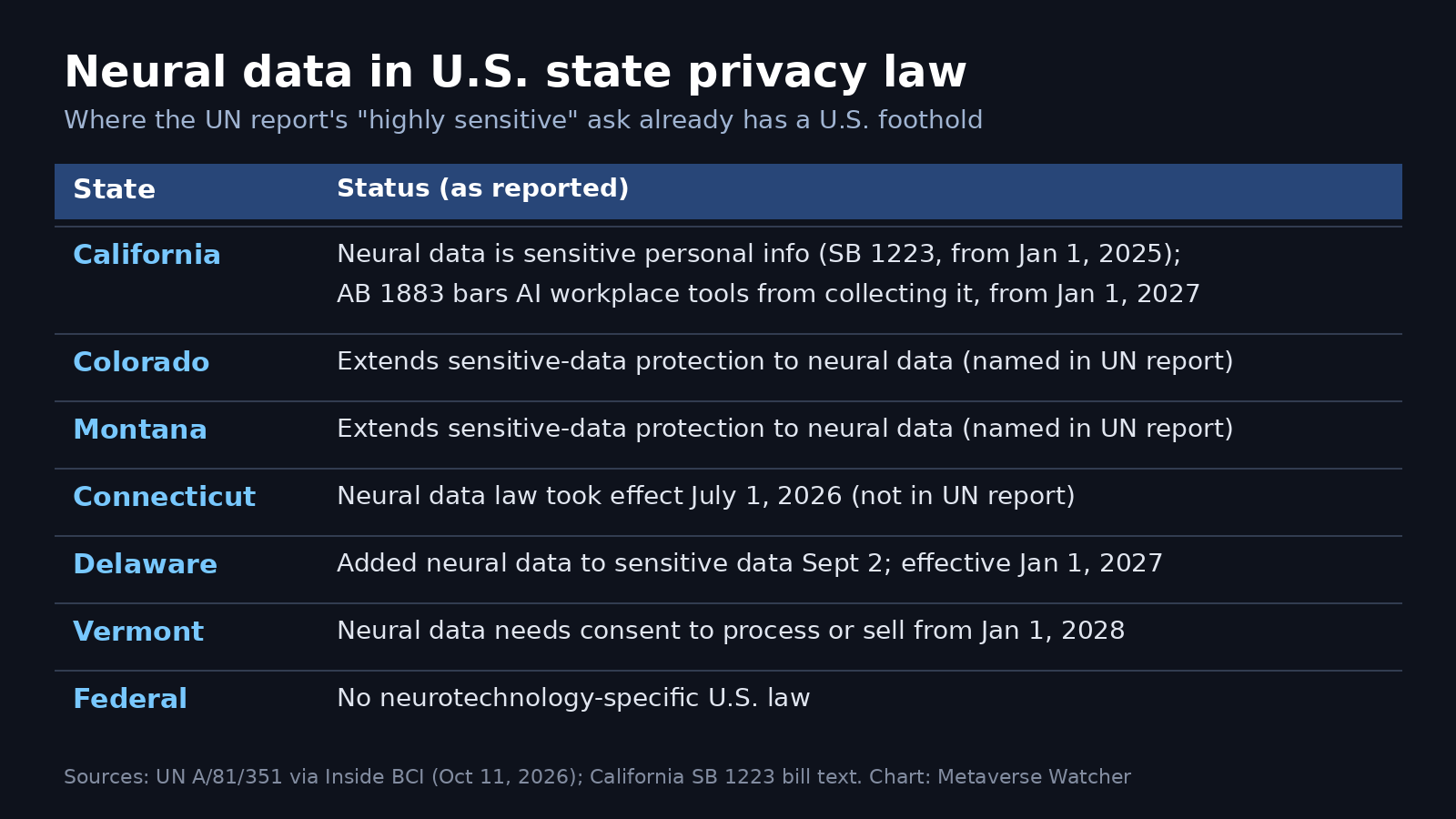 Table of U.S. state neural data privacy laws: California, Colorado, Montana, Connecticut, Delaware, Vermont, and no federal law
