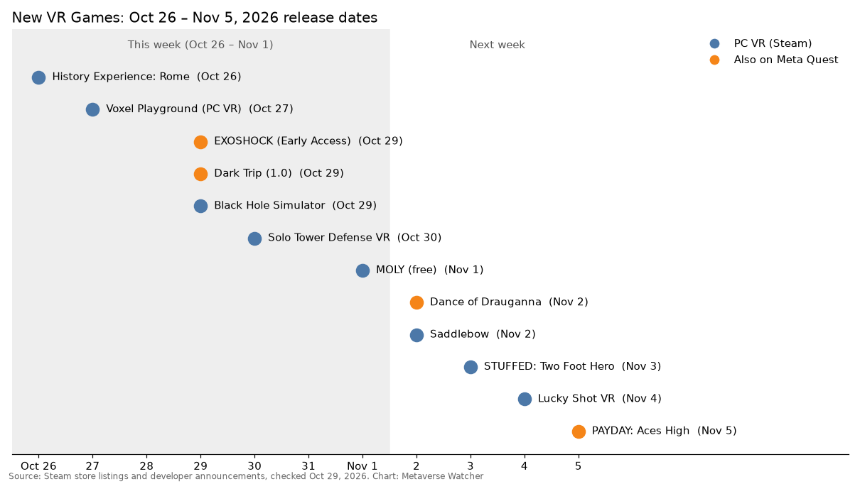 Timeline chart of new VR game release dates from October 26 to November 5, 2026, by platform
