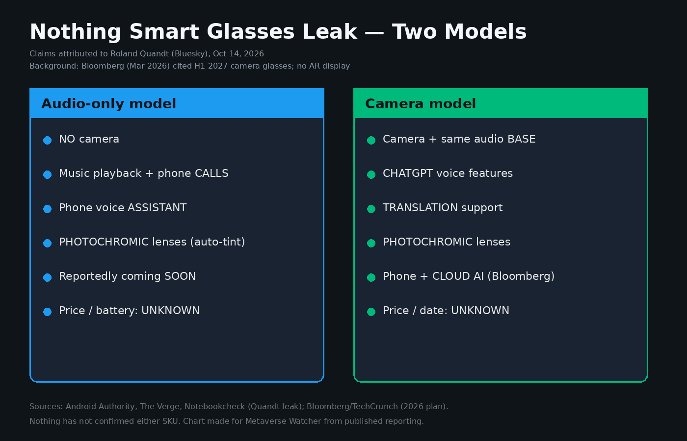 Chart comparing Nothing audio-only and camera smart glasses leak claims