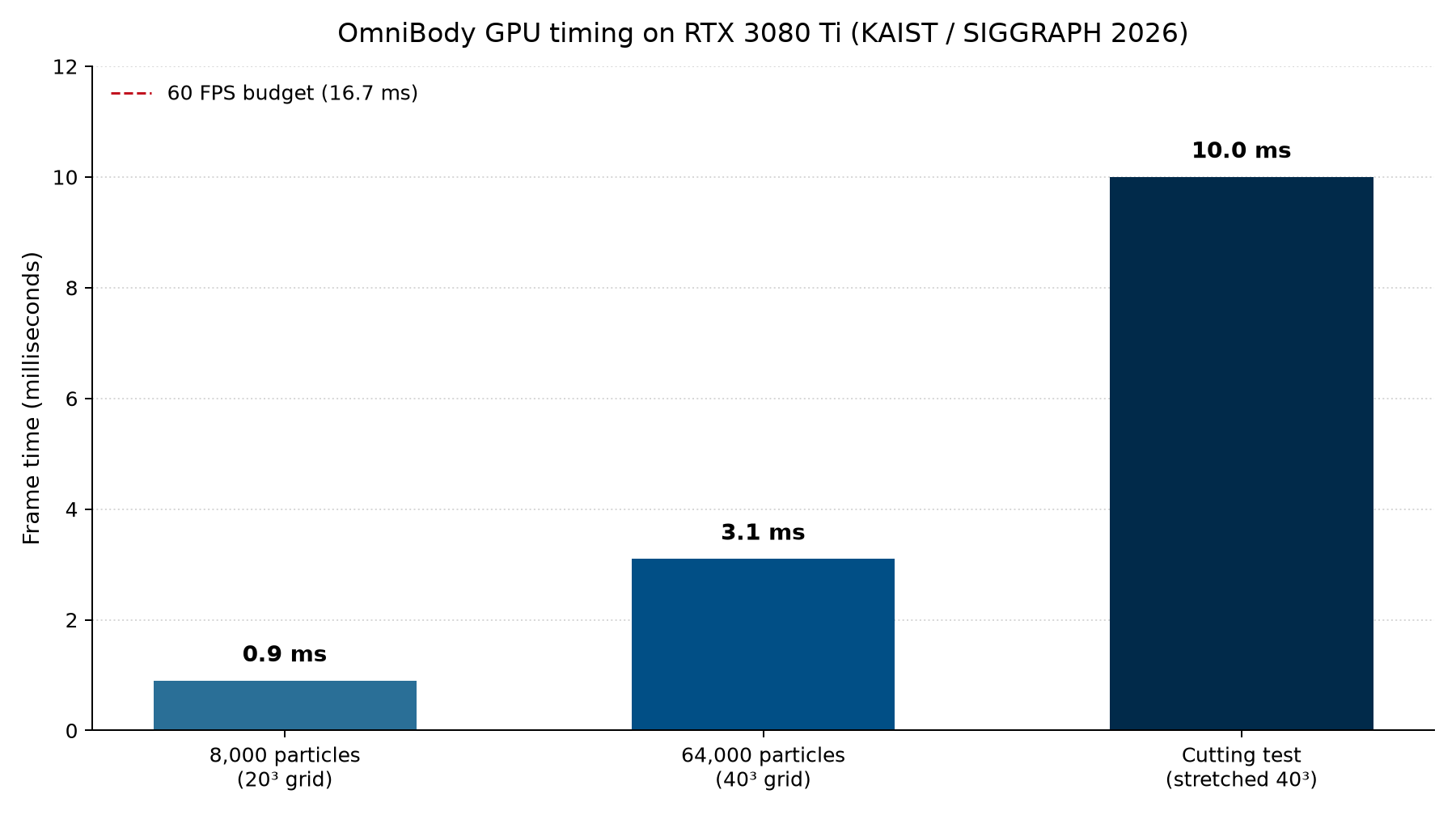 Bar chart of OmniBody frame times on RTX 3080 Ti for 8,000 particles, 64,000 particles, and a cutting test