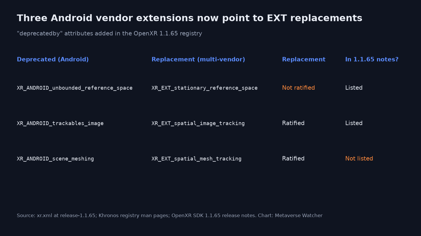 Table of three Android OpenXR extensions deprecated in favor of multi-vendor EXT replacements in OpenXR 1.1.65