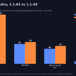 Bar chart comparing OpenXR registry extension counts at release 1.1.63 and release 1.1.65