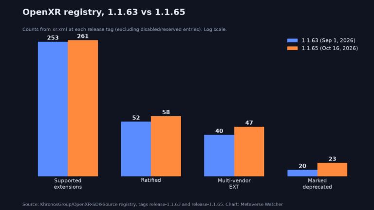 Bar chart comparing OpenXR registry extension counts at release 1.1.63 and release 1.1.65
