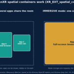 Diagram of OpenXR spatial containers in bounded mode, with three apps side by side, and immersive mode, with one app filling the view