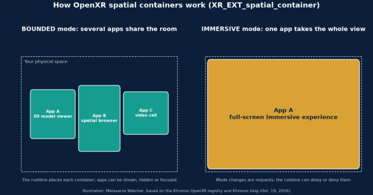 Diagram of OpenXR spatial containers in bounded mode, with three apps side by side, and immersive mode, with one app filling the view