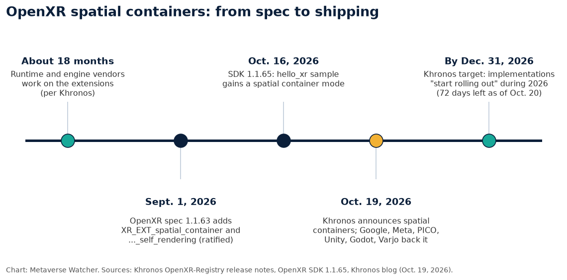 Timeline of OpenXR spatial containers: about 18 months of vendor work, ratification in OpenXR spec 1.1.63 on September 1, 2026, a hello_xr sample in SDK 1.1.65 on October 16, the Khronos announcement on October 19, and a target of implementations during 2026