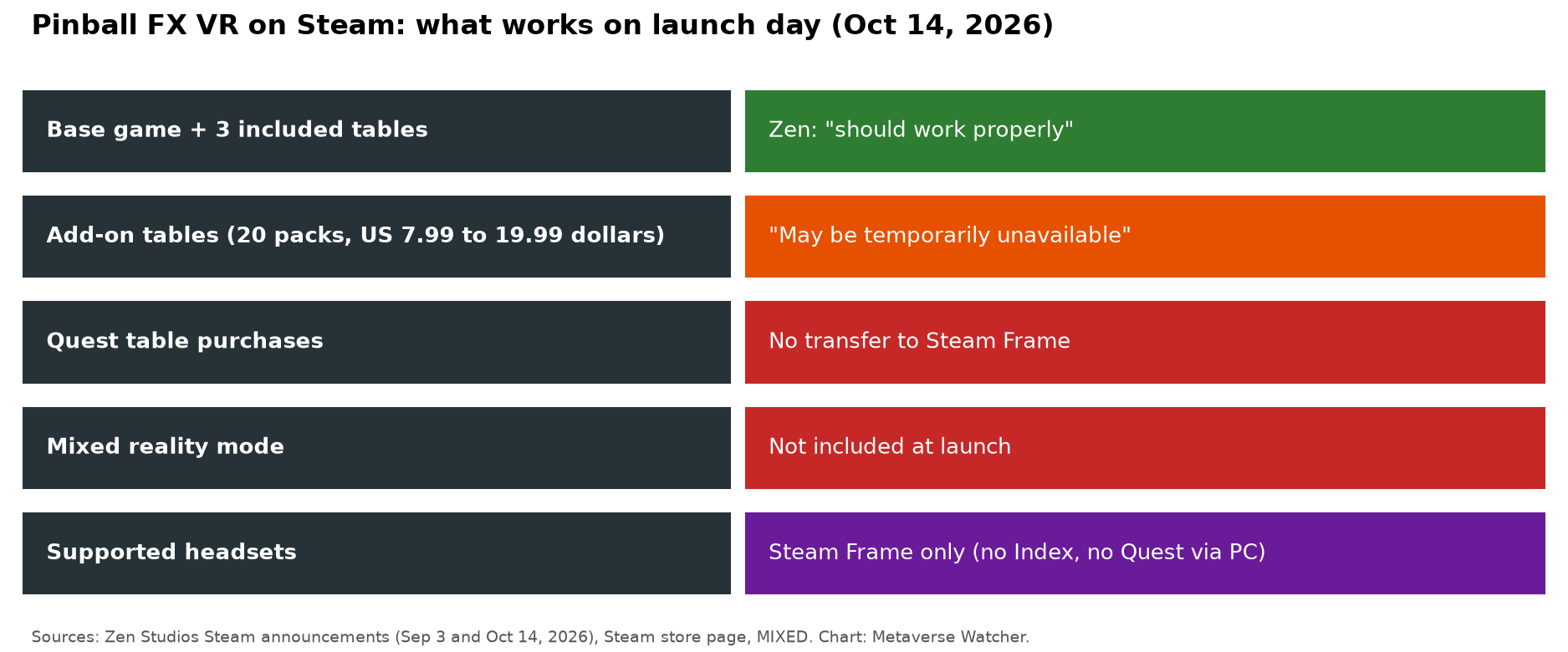 Chart of what works in Pinball FX VR on Steam at launch: base game works, add-on tables may be unavailable, no Quest transfer, no mixed reality, Steam Frame only