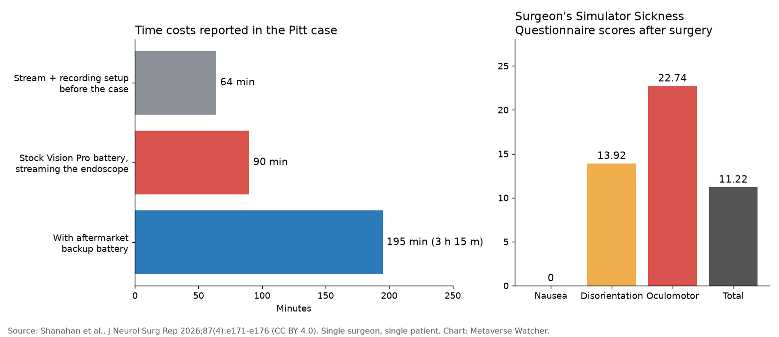 Chart of setup time, battery runtime and simulator sickness scores reported in the Pitt Apple Vision Pro skull base case