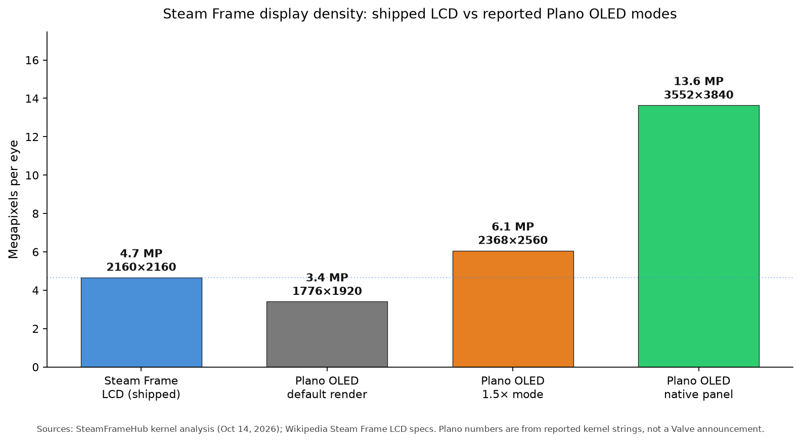 Bar chart comparing megapixels per eye for Steam Frame LCD versus reported Plano OLED default, 1.5x, and native modes