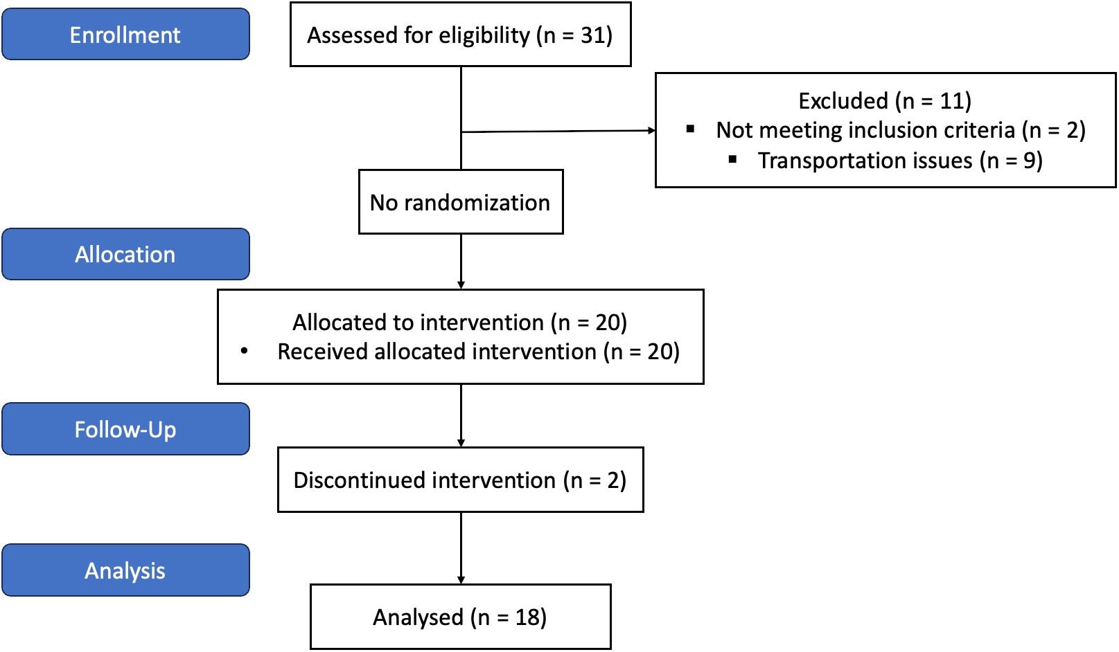 CONSORT flow diagram from the AdaptRehab VR study: 31 assessed, 11 excluded, 20 allocated, 2 discontinued, 18 analysed (Kenea et al., PLOS One, CC BY 4.0)
