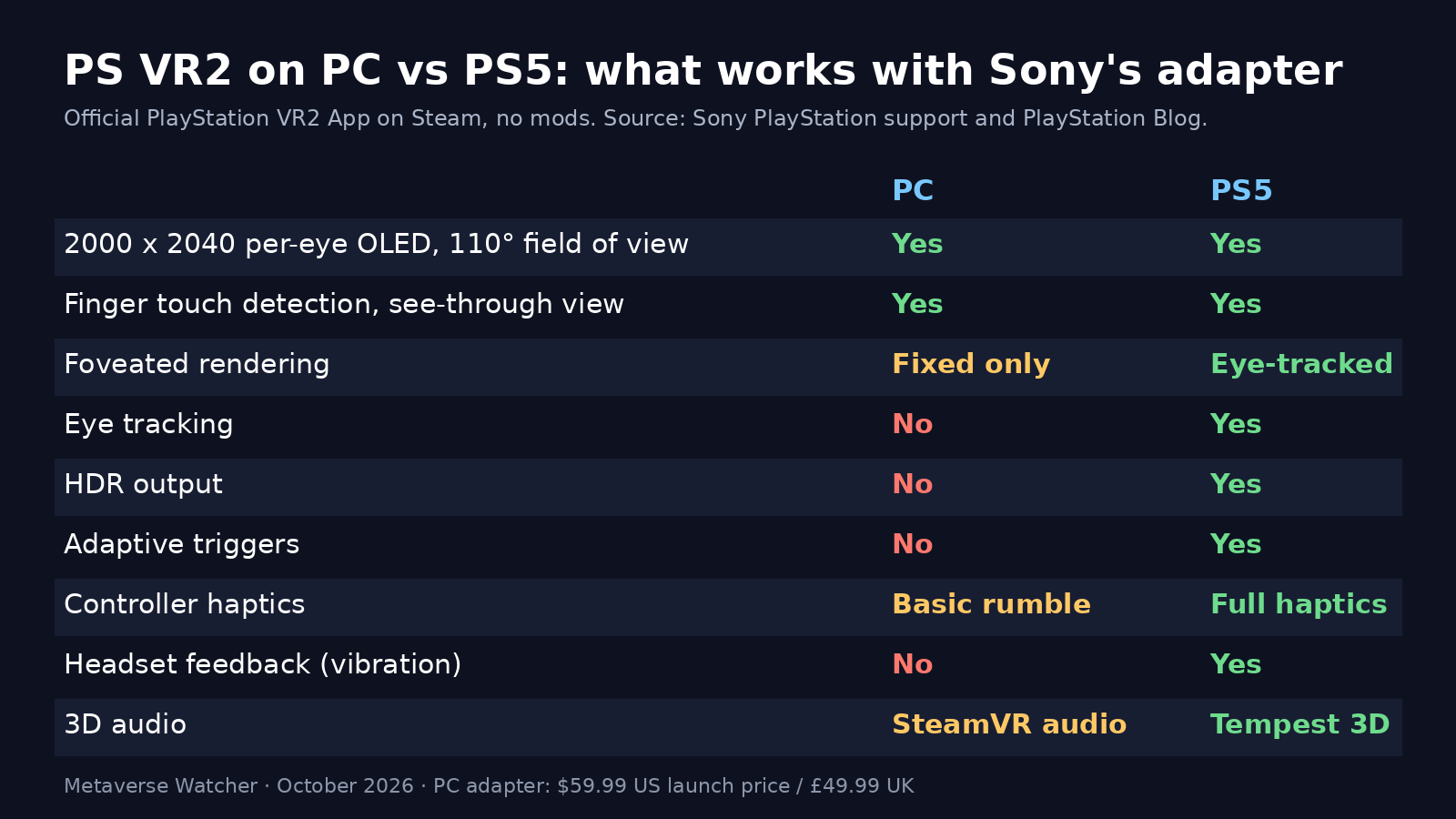 Chart comparing PS VR2 features on PC with the official adapter versus on PS5: eye tracking, HDR, adaptive triggers and headset feedback are PS5-only