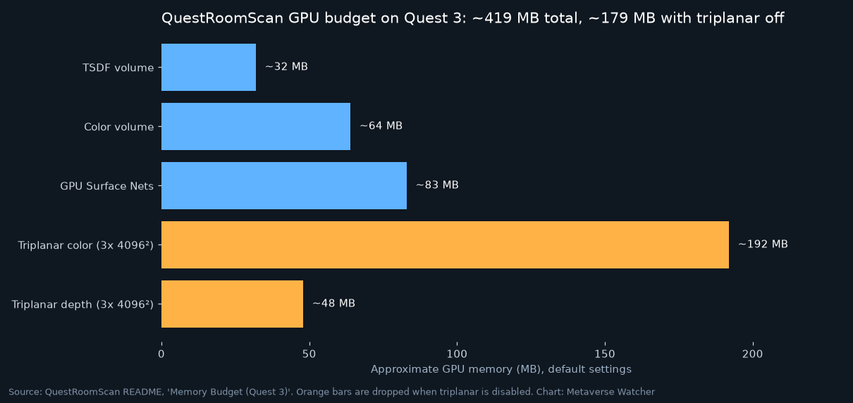 Bar chart of QuestRoomScan default GPU memory use on Quest 3, about 419 MB total and about 179 MB with triplanar textures disabled