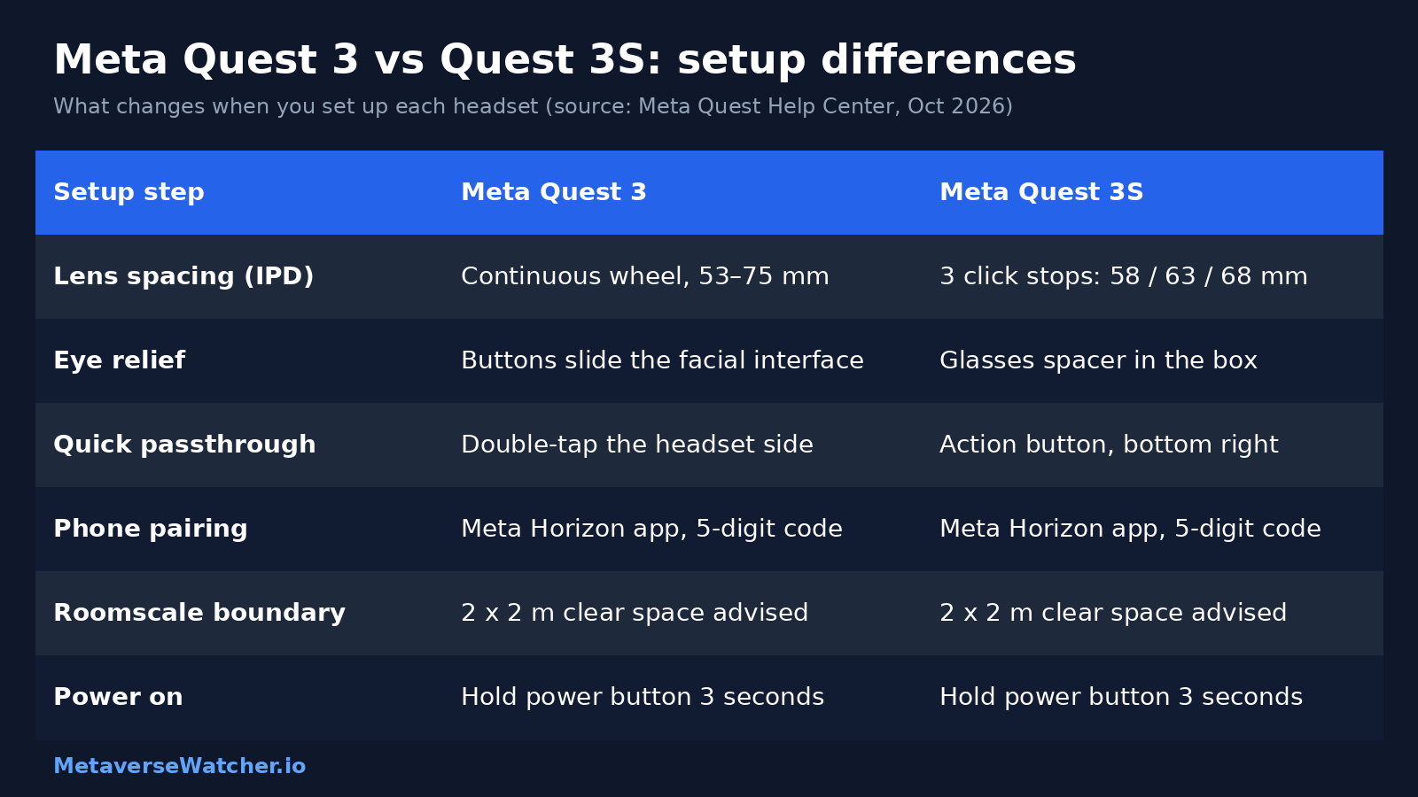 Chart comparing Meta Quest 3 and Quest 3S setup steps: lens spacing, eye relief, passthrough shortcut, pairing, boundary and power on