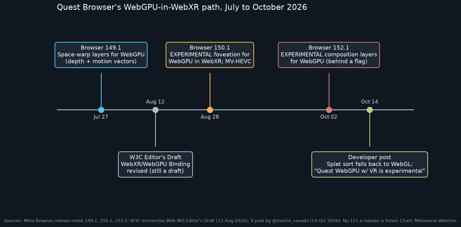 Timeline chart of Quest Browser 149.1, 150.1 and 152.1 WebGPU-in-WebXR features, July to October 2026