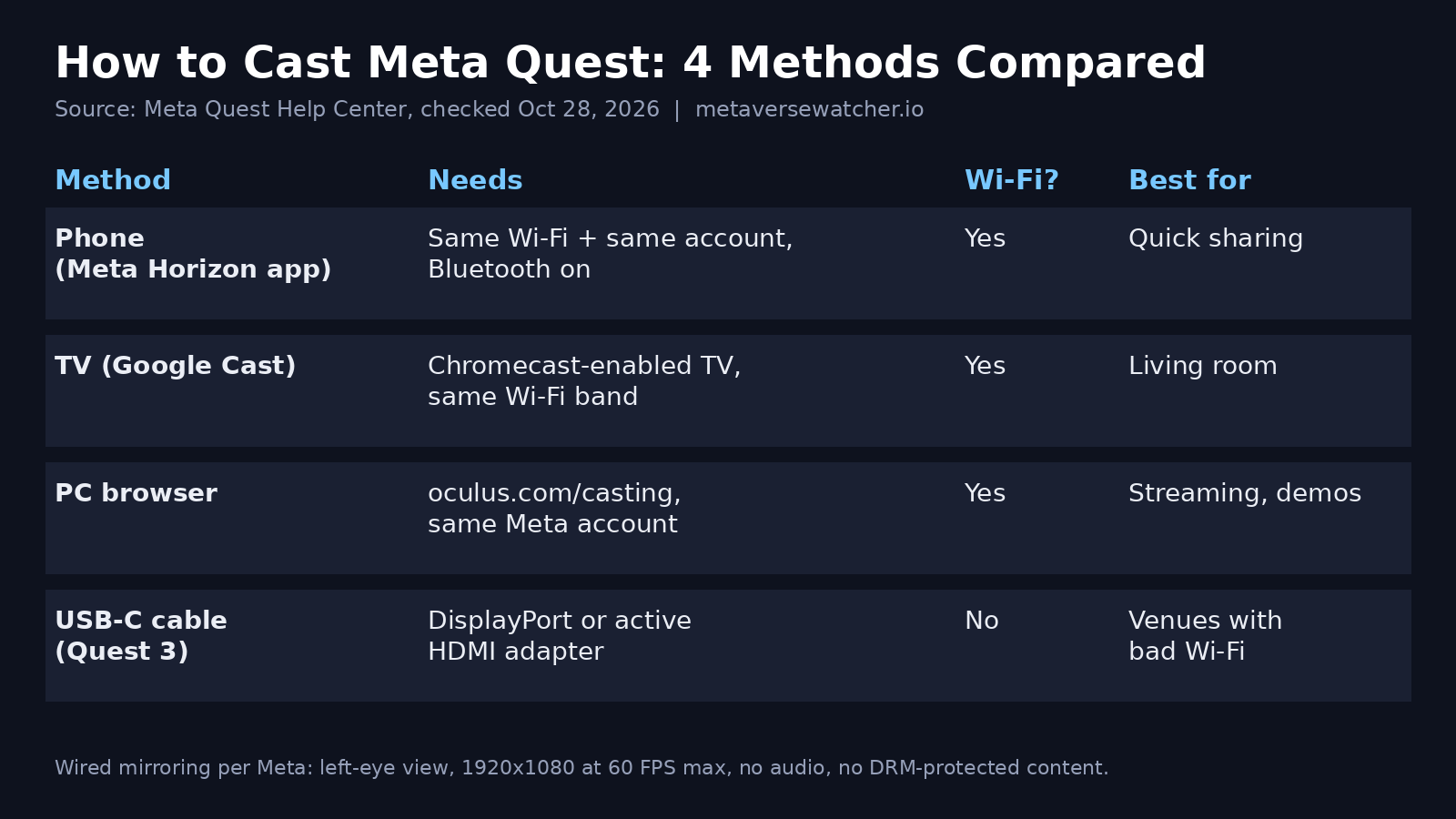 Chart comparing four ways to cast a Meta Quest headset: phone via Meta Horizon app, Google Cast TV, PC browser, and USB-C wired display, with requirements for each