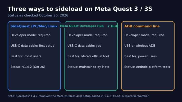 Chart comparing three ways to sideload apps on Meta Quest 3 and 3S: SideQuest, Meta Quest Developer Hub and ADB