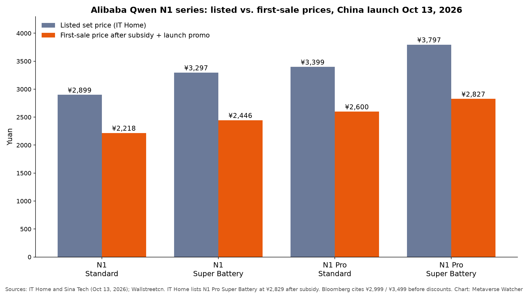 Chart comparing listed and first-sale prices for four Alibaba Qwen N1 and N1 Pro glasses sets, October 13, 2026