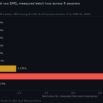 Bar chart of RawMeta measured batch loss across nine Meta Neural Band EMG recording sessions
