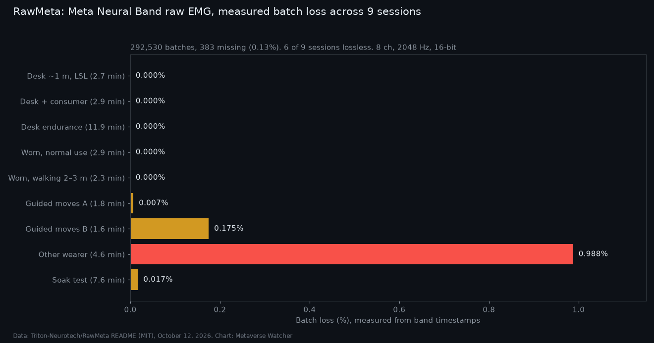 Bar chart of RawMeta measured batch loss across nine Meta Neural Band EMG recording sessions