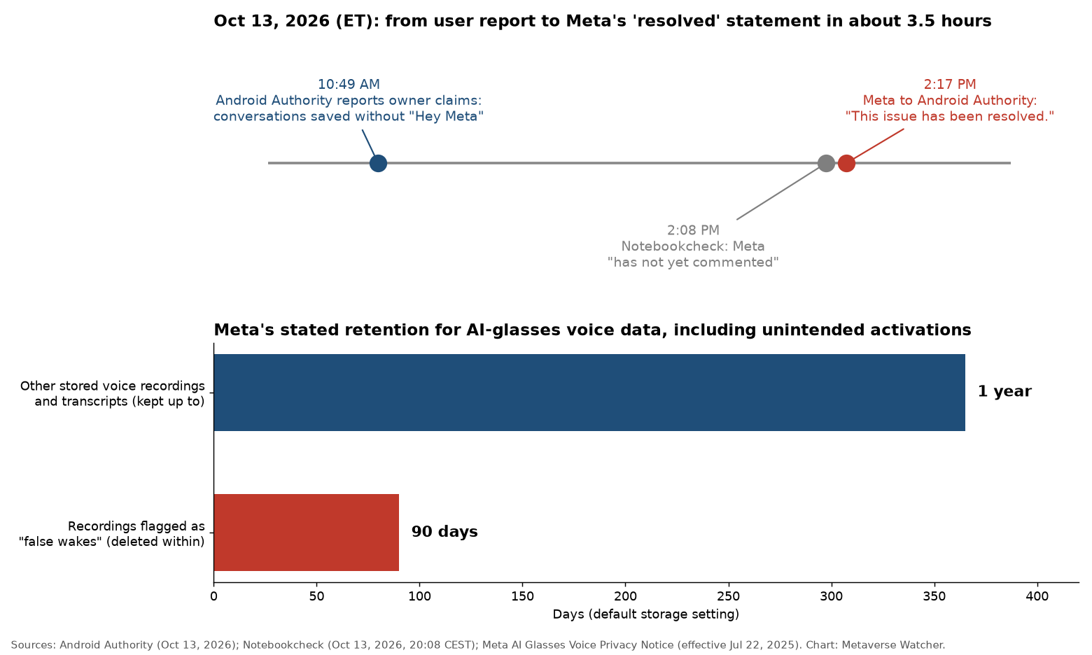 Timeline of October 13 reports and Meta statement, plus chart of Meta stated voice data retention: false wakes deleted within 90 days, other recordings kept up to one year