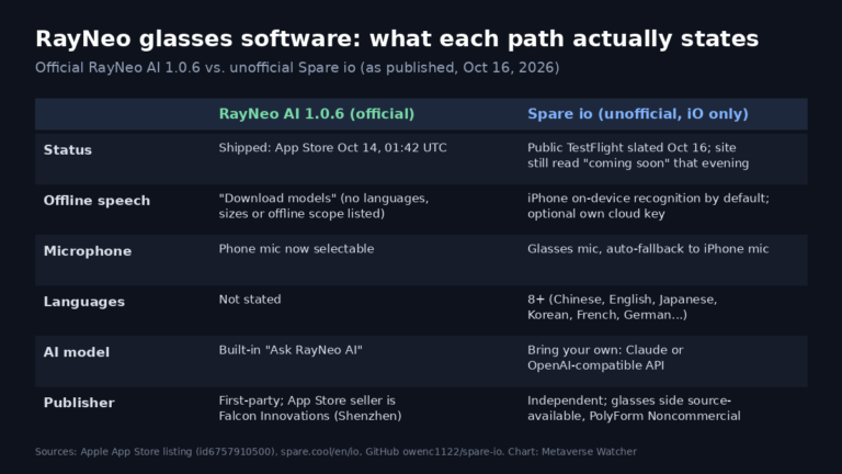 Metaverse Watcher comparison chart of RayNeo AI 1.0.6 and the unofficial Spare io system for RayNeo iO glasses