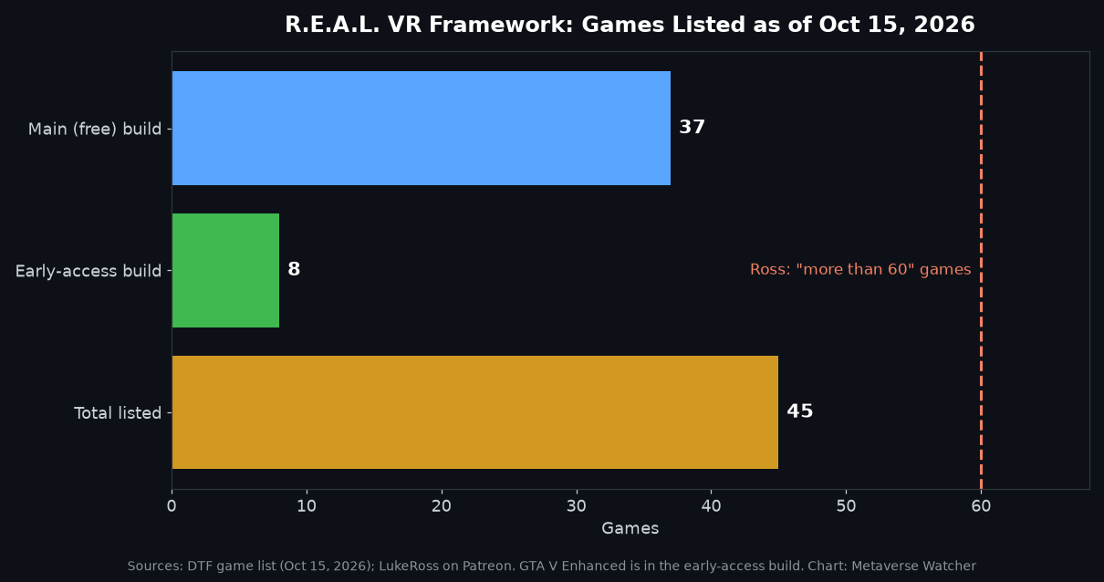 Bar chart of games listed for the R.E.A.L. VR framework as of October 15, 2026: 37 main, 8 early access, 45 total