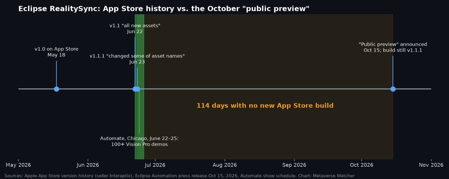 Timeline of Eclipse RealitySync App Store versions from May 18 to June 23, 2026, against the October 15 public preview announcement