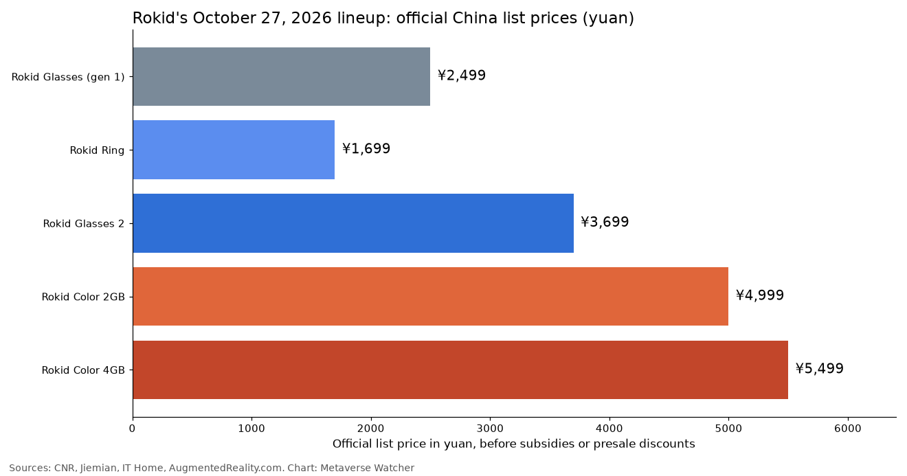 Bar chart of Rokid's October 2026 China list prices: Rokid Color 4,999 and 5,499 yuan, Rokid Glasses 2 3,699 yuan, Rokid Ring 1,699 yuan, first-generation Rokid Glasses 2,499 yuan