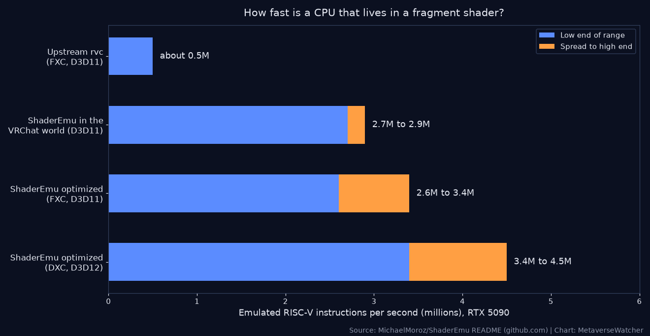 Chart of emulated RISC-V instructions per second on an RTX 5090