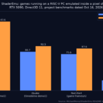 Bar chart of ShaderEmu game benchmarks on an RTX 5090: Doom 143.6 fps, Quake 92.5 fps, Red Alert 87.6 game frames per second and Quake III Arena 24.2 fps without the MMU