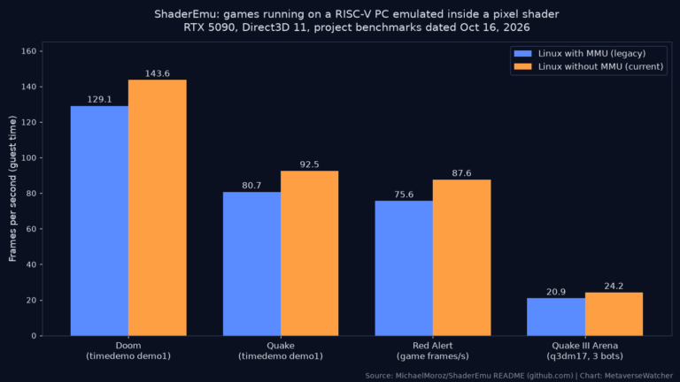 Bar chart of ShaderEmu game benchmarks on an RTX 5090: Doom 143.6 fps, Quake 92.5 fps, Red Alert 87.6 game frames per second and Quake III Arena 24.2 fps without the MMU
