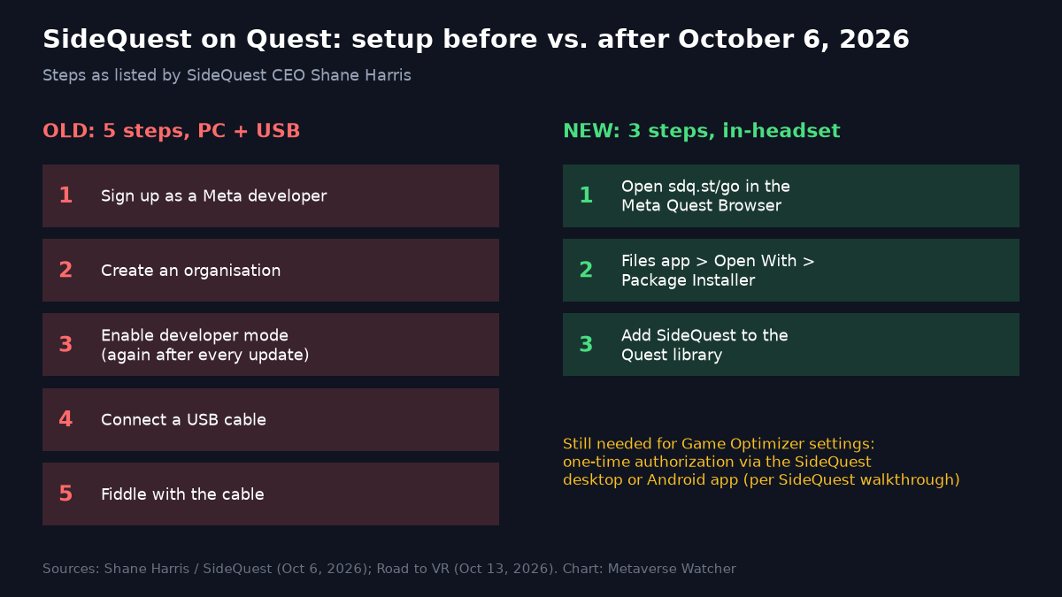 Chart comparing SideQuest Quest setup: five old steps with developer mode and USB versus three new in-headset steps