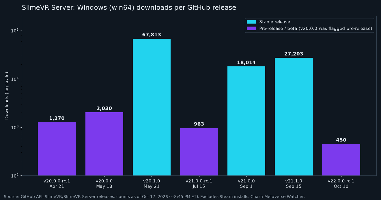 Bar chart of SlimeVR Server Windows downloads per GitHub release, from 1,270 for v20.0.0-rc.1 to 450 for v22.0.0-rc.1