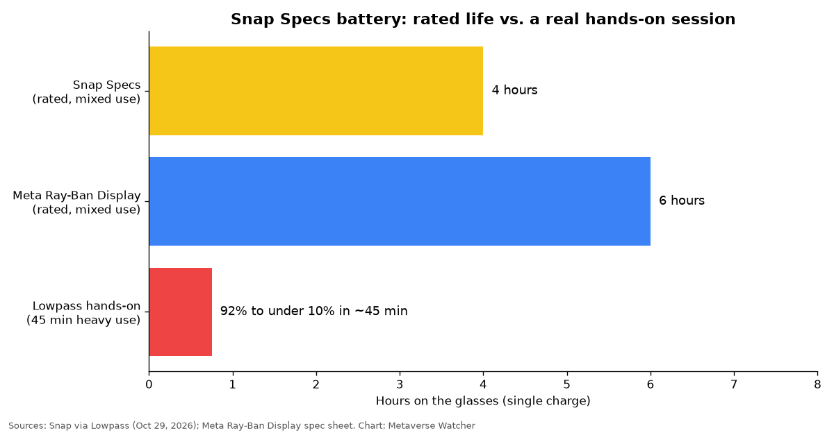 Bar chart comparing Snap Specs rated 4-hour battery life, Meta Ray-Ban Display rated 6 hours, and a Lowpass hands-on where Specs fell from 92% to under 10% in about 45 minutes
