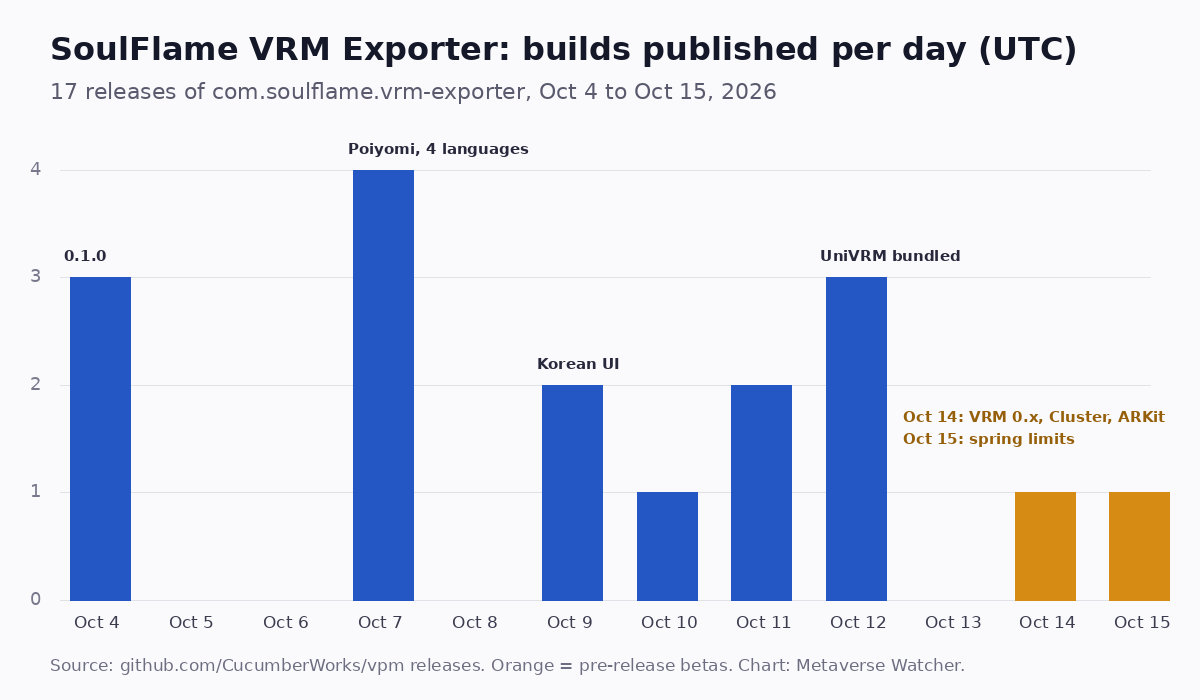 Bar chart of SoulFlame VRM Exporter builds published per day, October 4 to 15, 2026