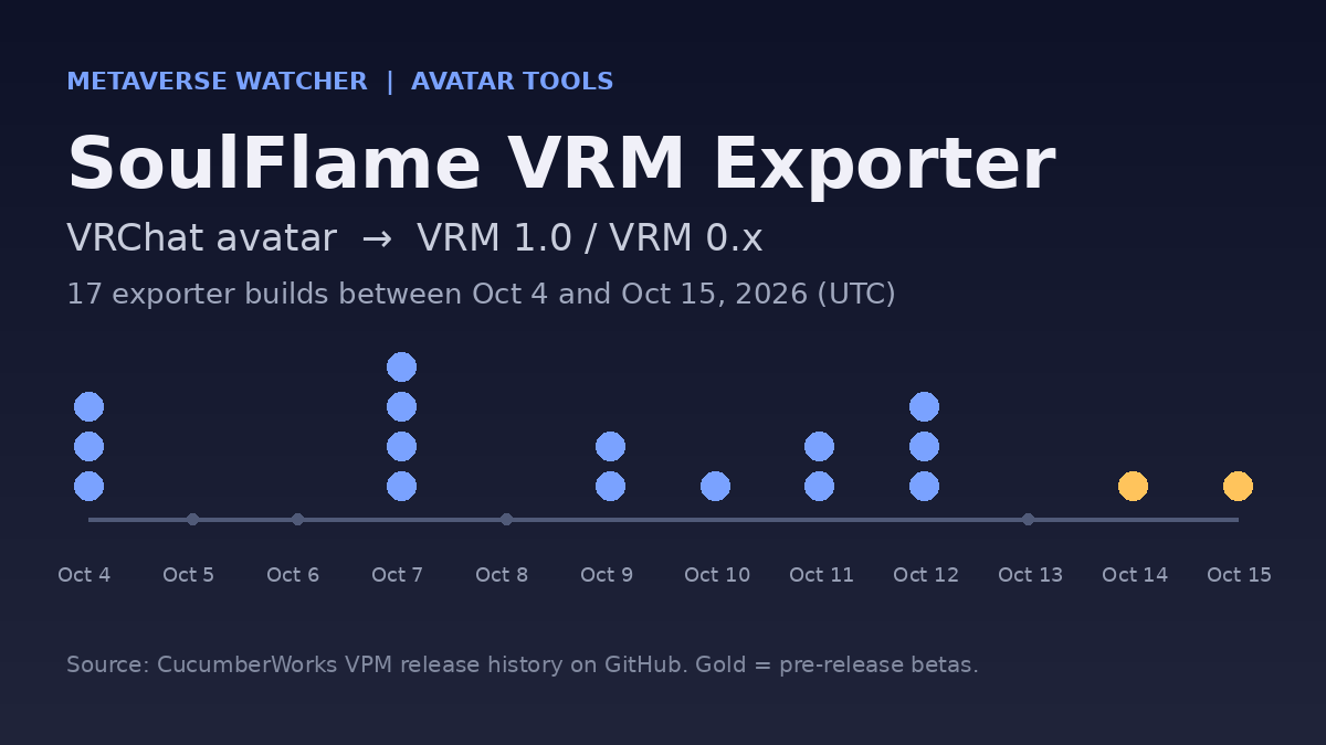 SoulFlame VRM Exporter release timeline, October 4 to October 15, 2026