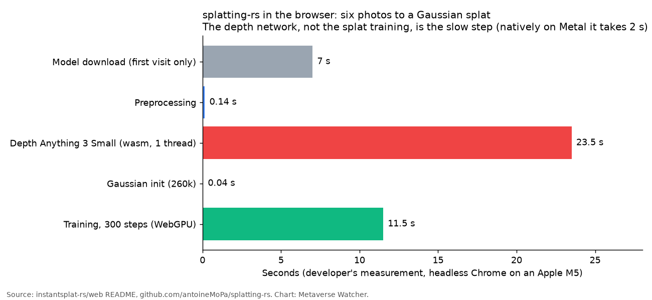 Bar chart of splatting-rs browser pipeline timings for six photos: model download 7 s first visit, preprocessing 0.14 s, Depth Anything 3 Small 23.5 s, Gaussian init 0.04 s, 300 training steps 11.5 s