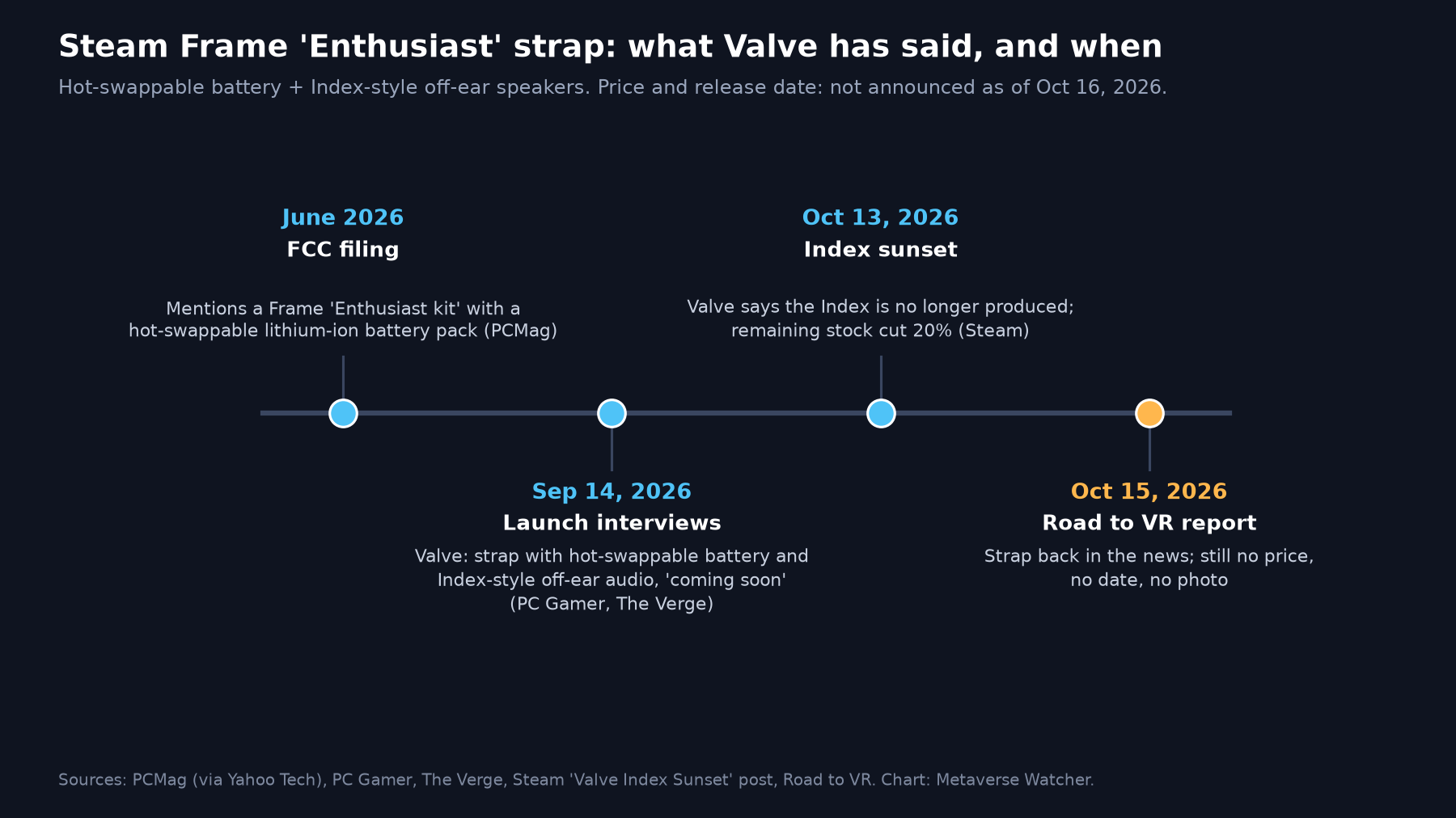 Timeline chart of what Valve has said about the Steam Frame Enthusiast strap with hot-swappable battery and Index-style audio, June to October 2026
